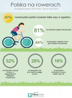 Polska na rowerach